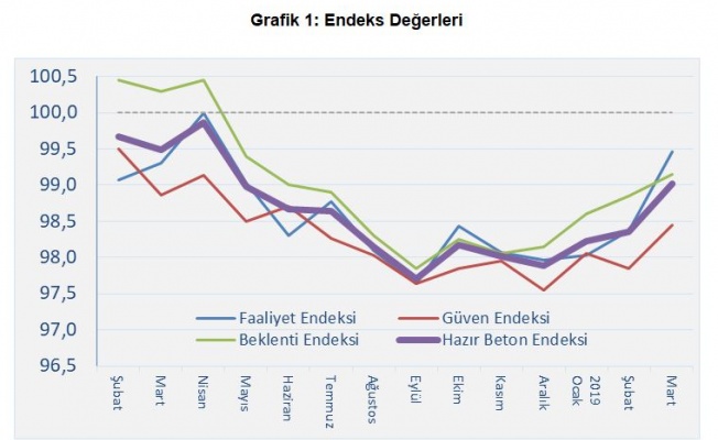 İNŞAAT, İLK ÇEYREKTE GERİYE GİTTİ