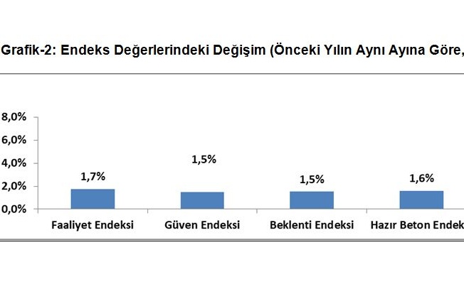 İNŞAAT SEKTÖRÜNÜN BU YILDAN BEKLENTİSİ YÜKSELDİ