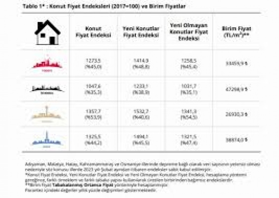 Merkez'in 'Konut Fiyat Endeks'i arttı