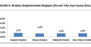 İNŞAAT SEKTÖRÜNÜN BU YILDAN BEKLENTİSİ YÜKSELDİ